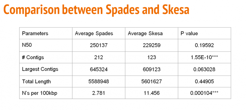 File:Comparison between Spades and Skesa.PNG