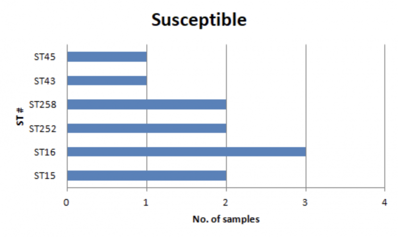 File:Barchart3 mlst.png