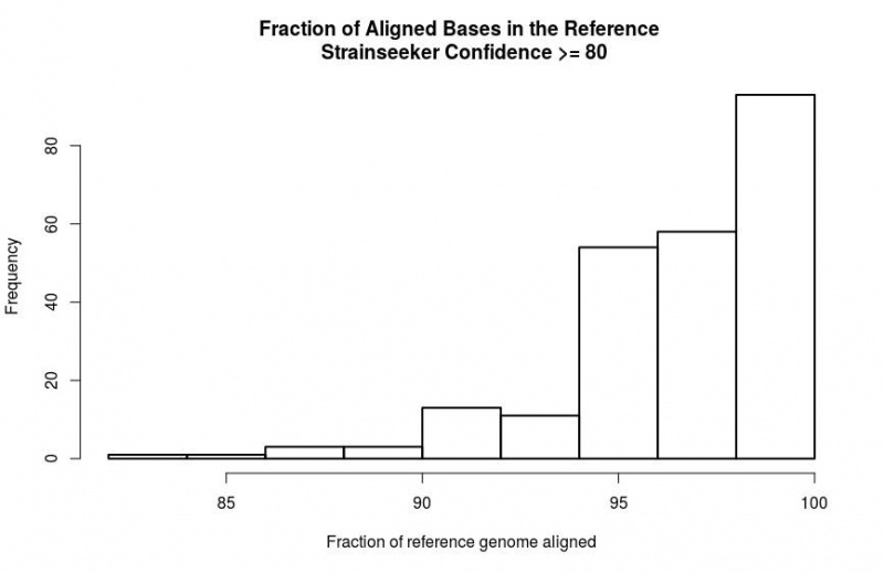 File:Distribution of genome fraction coverage1.jpg
