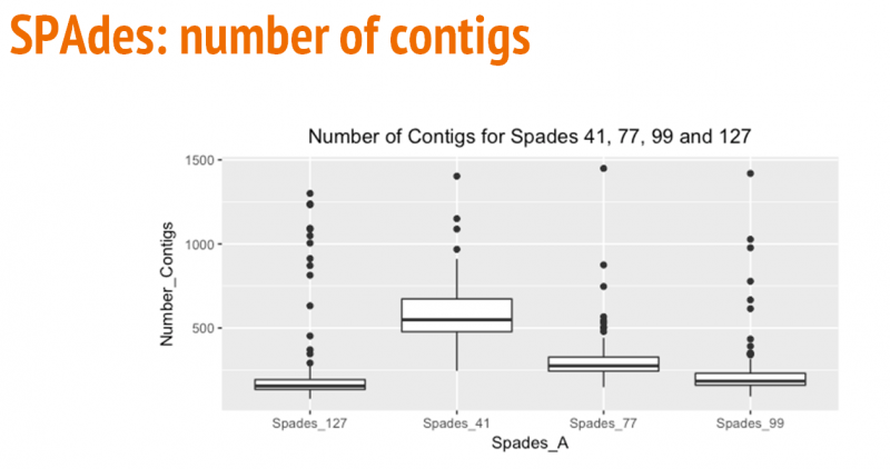 File:SPAdes number of contigs.PNG