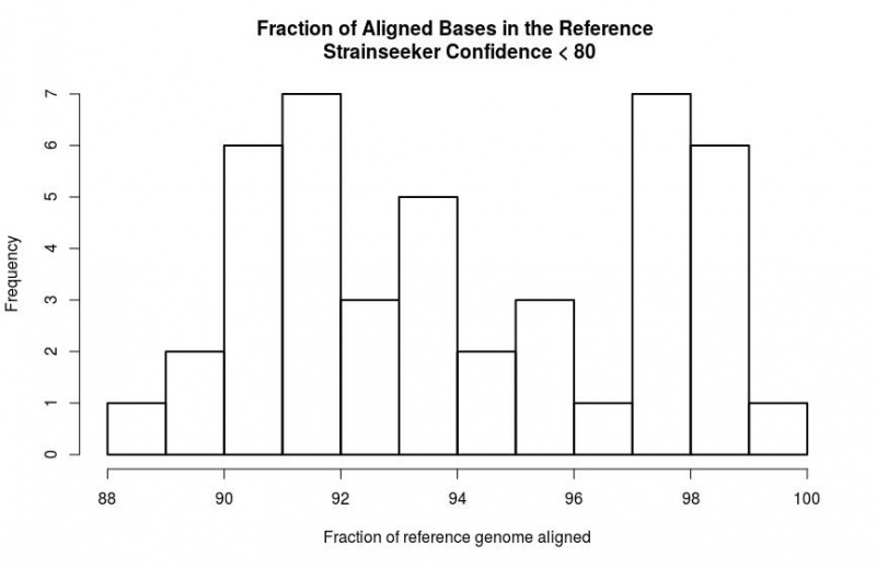 File:Distribution of genome fraction coverage2.jpg
