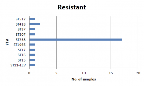 Fig #: MLST distribution across samples