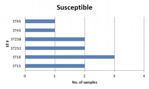 Fig #: MLST distribution across samples