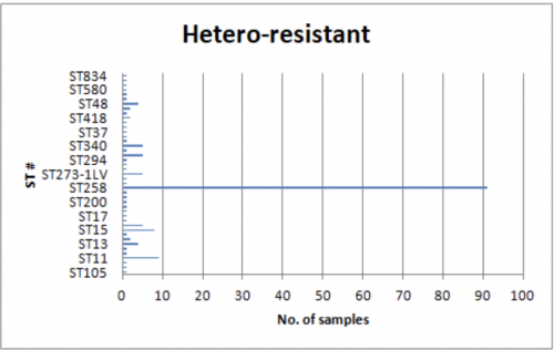 Fig #: MLST distribution across samples